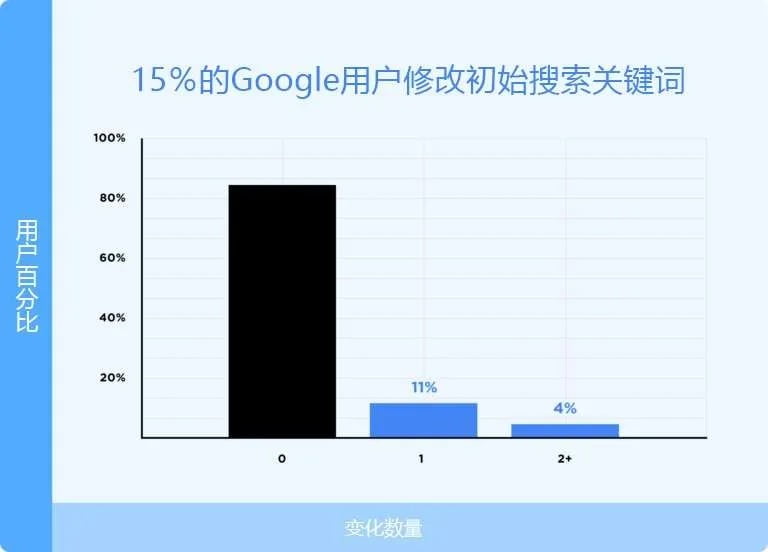 15 of Google users modify their initial search keywords