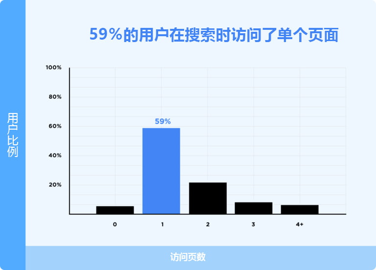 59 percent of google users click on a single result during their search session