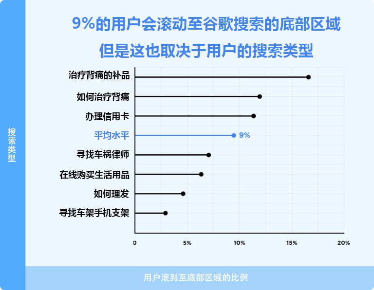 9 percent of users scroll to the bottom of the first page depending on search query