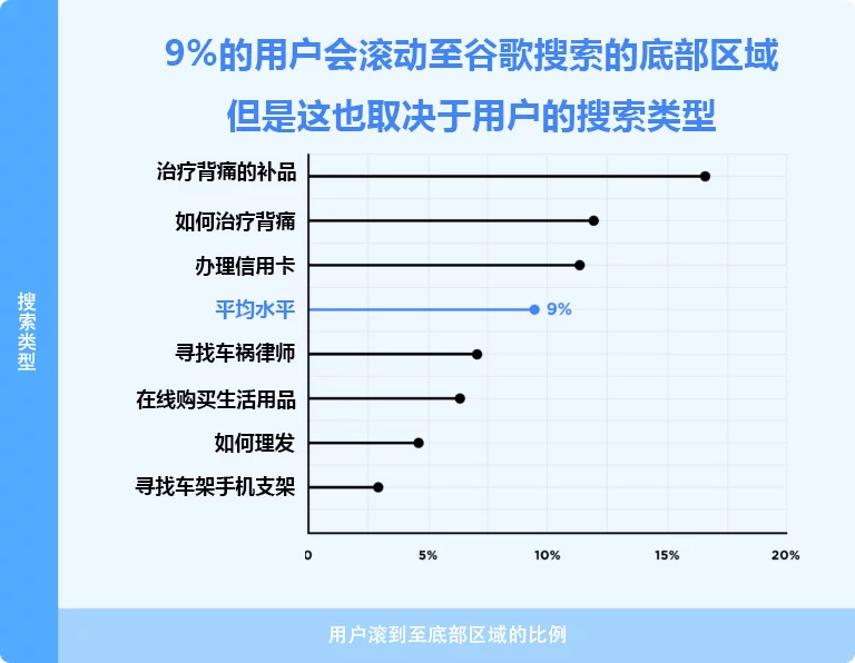 9 percent of users scroll to the bottom of the first page depending on search query