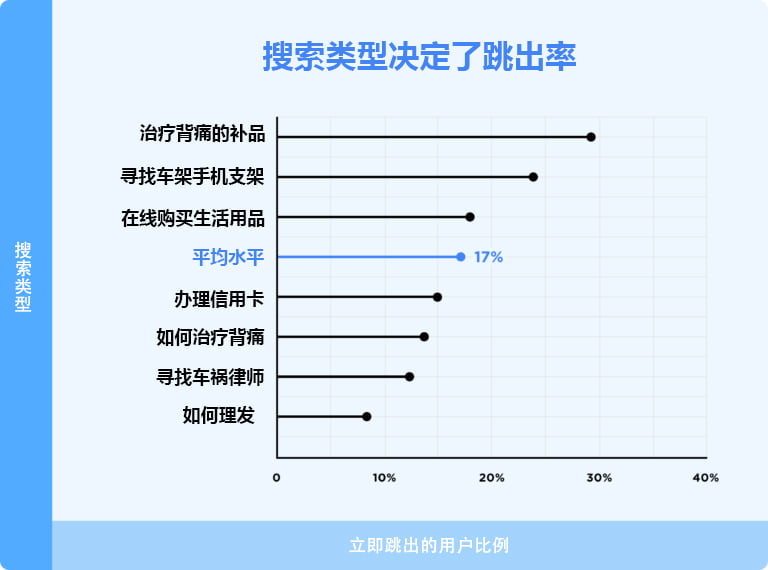 bounce rate varies depending on type of query