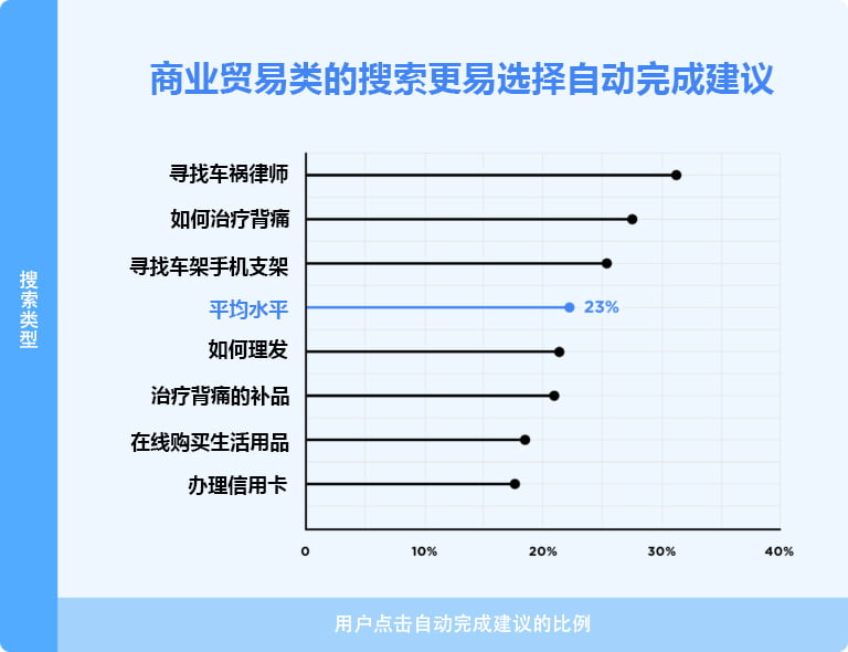 commercial and transaction queries lead to more google autocomplete suggestions being used