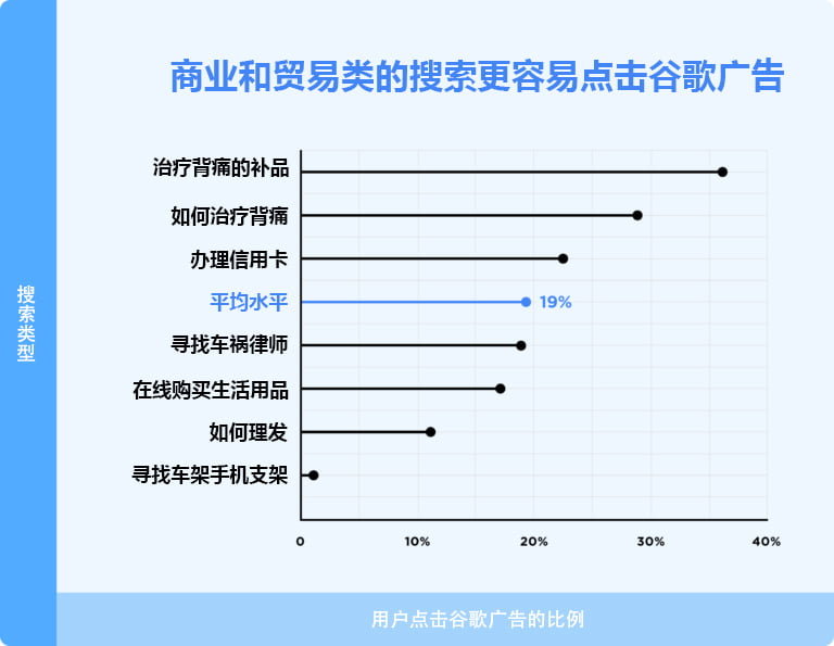 commercial and transactional queries generate more google ad clicks than informational queries