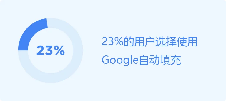 searchers use a google autocomplete suggestion 23 percent of the time