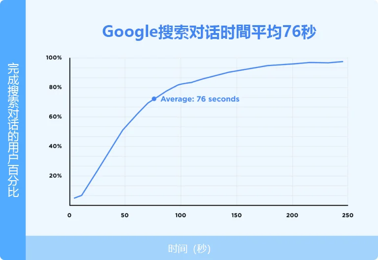 the average google search session lasts 76 seconds